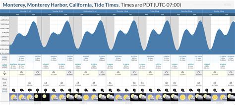 monterey tide chart|monterey harbor tide levels.